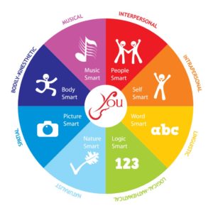 Learning Style